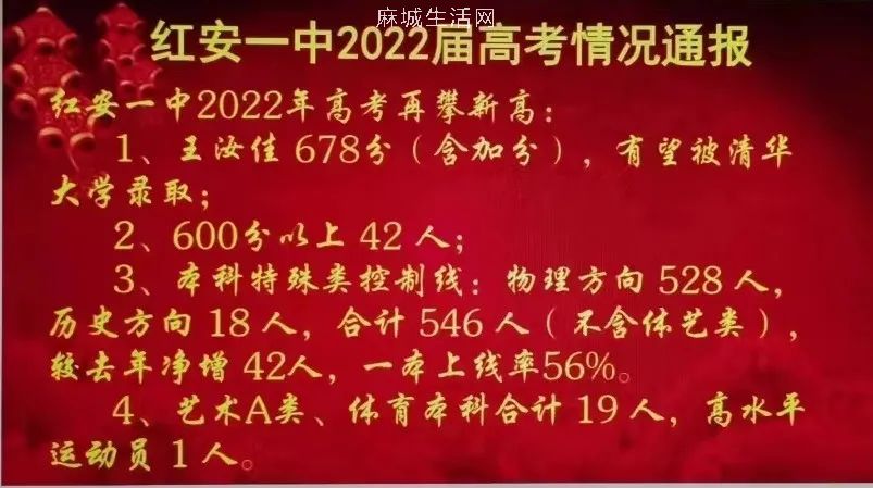 2022红安一中高考喜报成绩、600分以上42人
